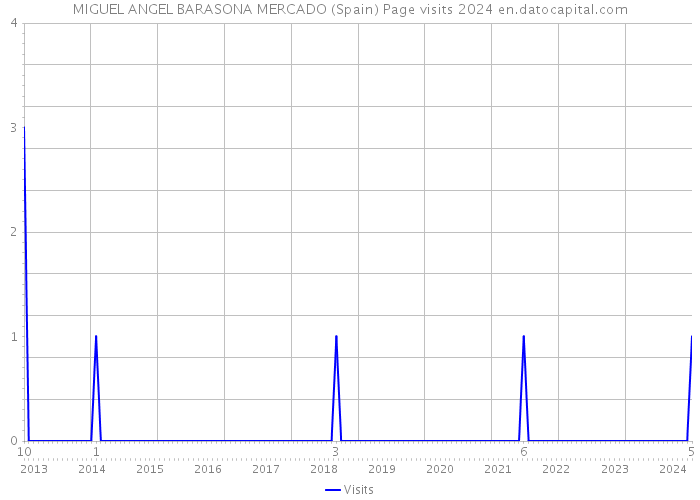 MIGUEL ANGEL BARASONA MERCADO (Spain) Page visits 2024 