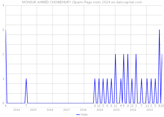 MONSUR AHMED CHOWDHURY (Spain) Page visits 2024 