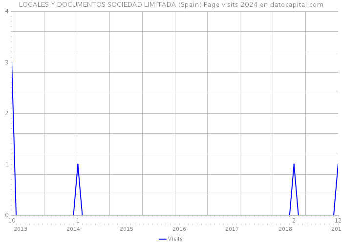 LOCALES Y DOCUMENTOS SOCIEDAD LIMITADA (Spain) Page visits 2024 