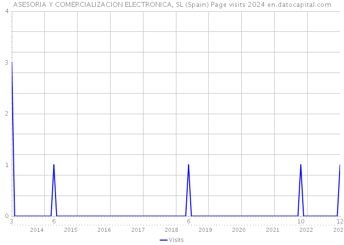 ASESORIA Y COMERCIALIZACION ELECTRONICA, SL (Spain) Page visits 2024 