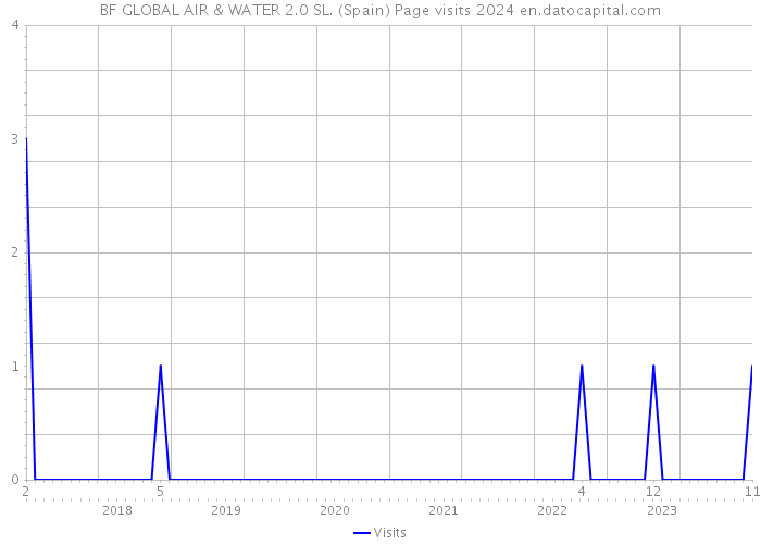 BF GLOBAL AIR & WATER 2.0 SL. (Spain) Page visits 2024 