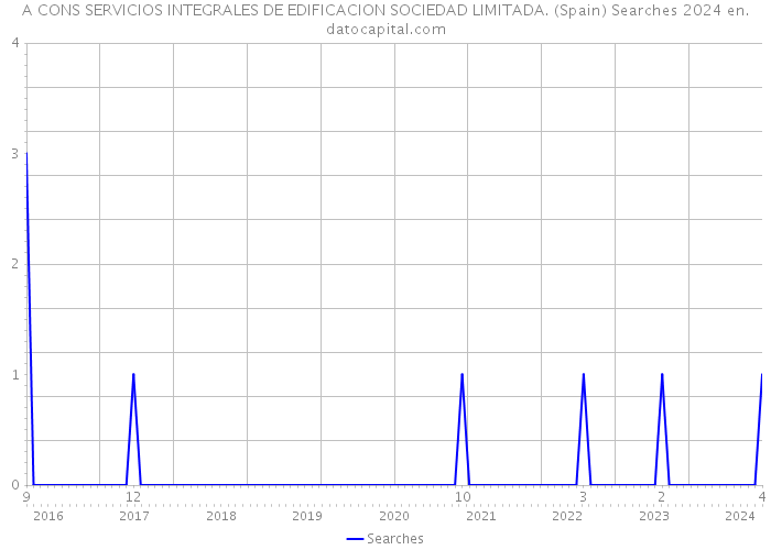 A CONS SERVICIOS INTEGRALES DE EDIFICACION SOCIEDAD LIMITADA. (Spain) Searches 2024 