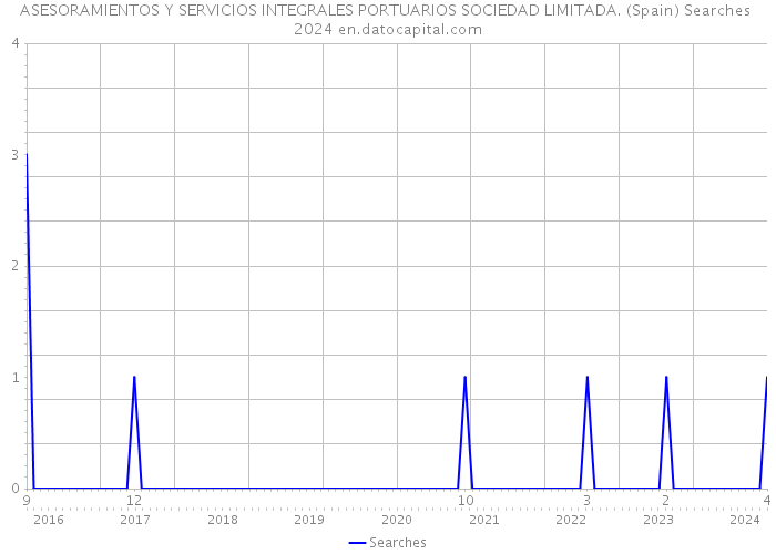 ASESORAMIENTOS Y SERVICIOS INTEGRALES PORTUARIOS SOCIEDAD LIMITADA. (Spain) Searches 2024 