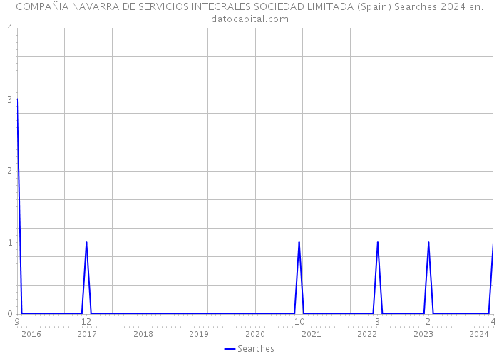 COMPAÑIA NAVARRA DE SERVICIOS INTEGRALES SOCIEDAD LIMITADA (Spain) Searches 2024 