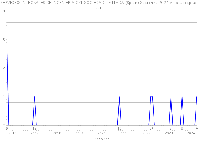 SERVICIOS INTEGRALES DE INGENIERIA CYL SOCIEDAD LIMITADA (Spain) Searches 2024 