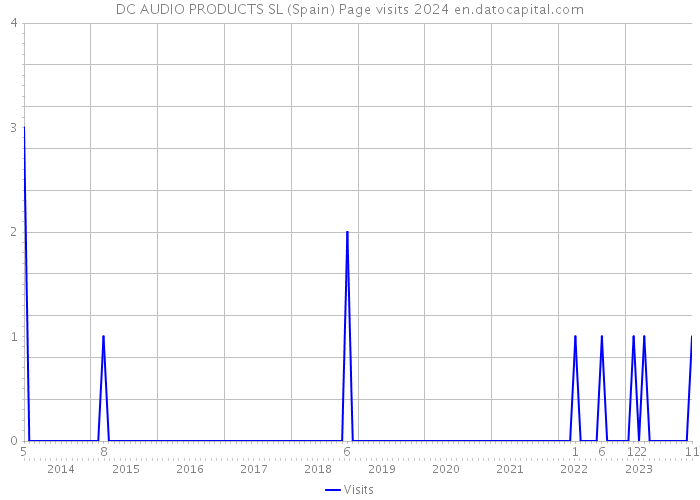 DC AUDIO PRODUCTS SL (Spain) Page visits 2024 