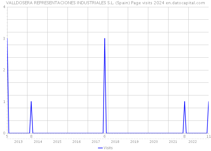 VALLDOSERA REPRESENTACIONES INDUSTRIALES S.L. (Spain) Page visits 2024 