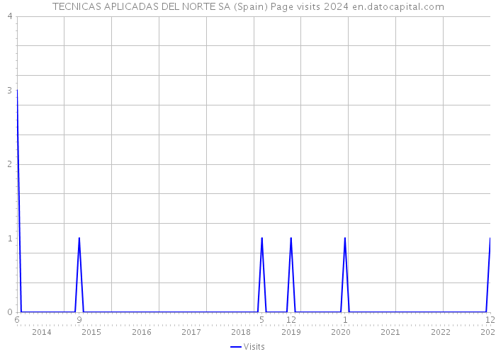 TECNICAS APLICADAS DEL NORTE SA (Spain) Page visits 2024 