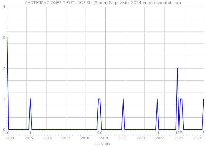 PARTICIPACIONES Y FUTUROS SL. (Spain) Page visits 2024 