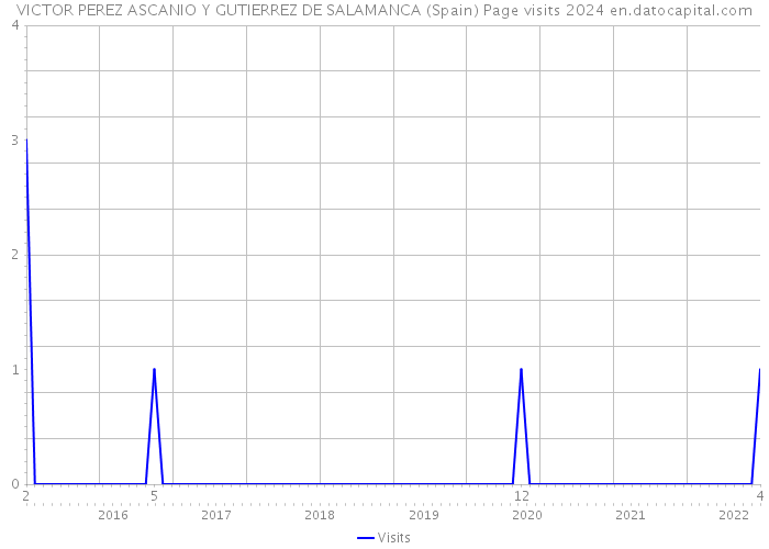 VICTOR PEREZ ASCANIO Y GUTIERREZ DE SALAMANCA (Spain) Page visits 2024 