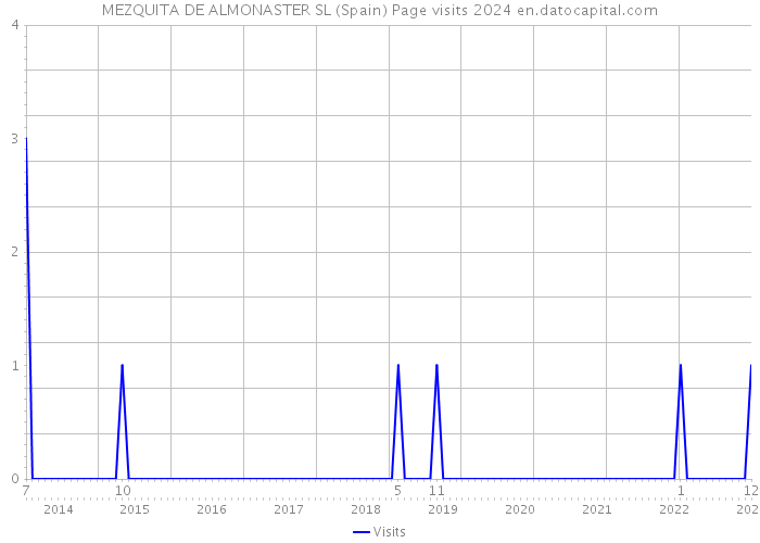 MEZQUITA DE ALMONASTER SL (Spain) Page visits 2024 