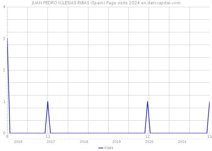 JUAN PEDRO IGLESIAS RIBAS (Spain) Page visits 2024 