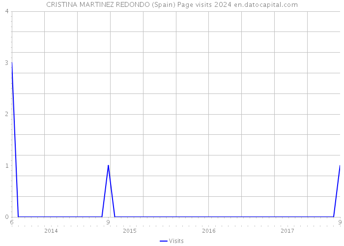 CRISTINA MARTINEZ REDONDO (Spain) Page visits 2024 