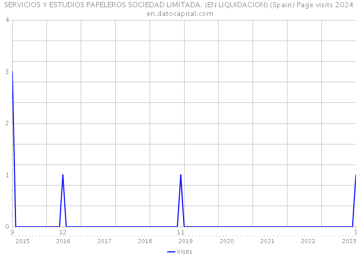 SERVICIOS Y ESTUDIOS PAPELEROS SOCIEDAD LIMITADA. (EN LIQUIDACION) (Spain) Page visits 2024 