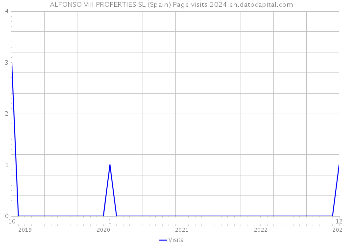 ALFONSO VIII PROPERTIES SL (Spain) Page visits 2024 