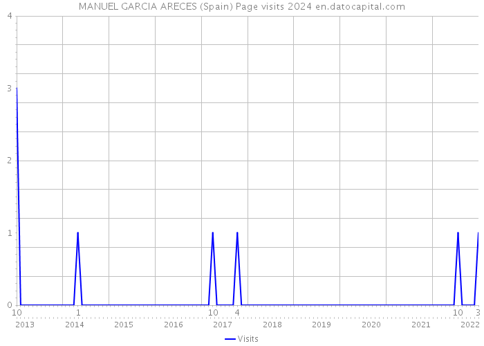 MANUEL GARCIA ARECES (Spain) Page visits 2024 