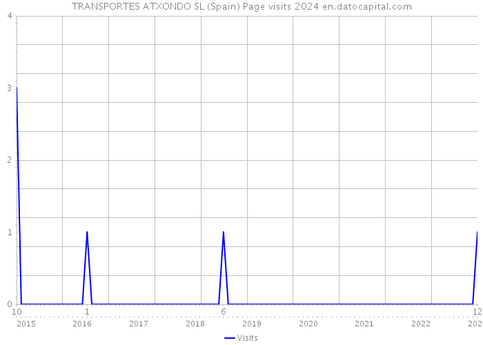 TRANSPORTES ATXONDO SL (Spain) Page visits 2024 