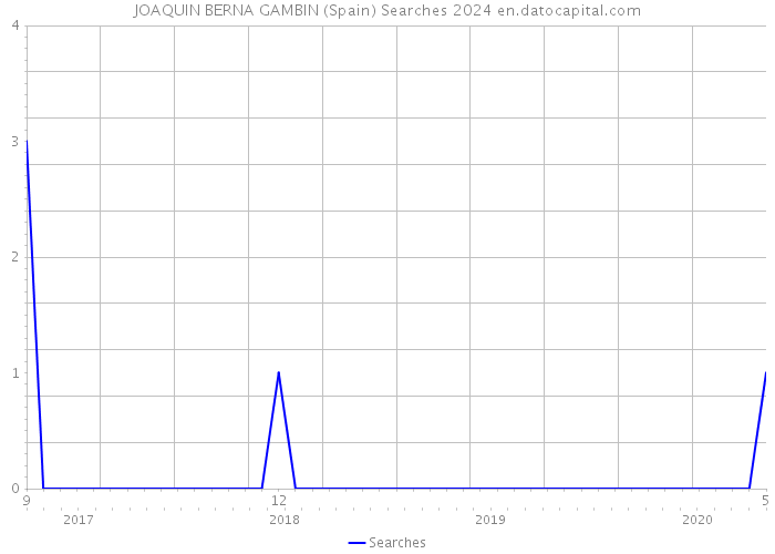JOAQUIN BERNA GAMBIN (Spain) Searches 2024 