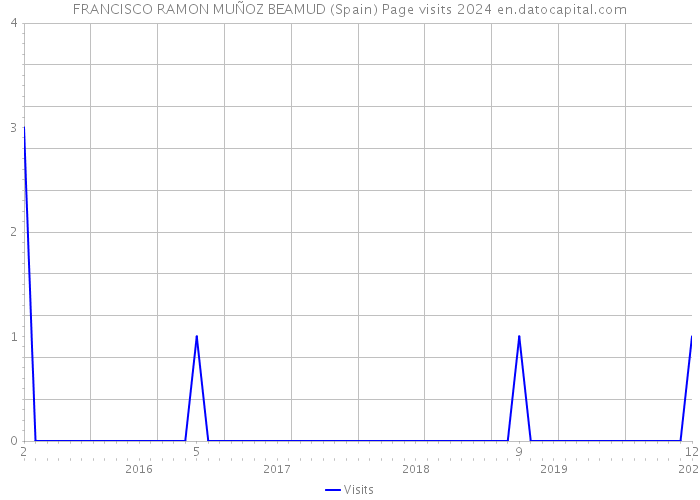 FRANCISCO RAMON MUÑOZ BEAMUD (Spain) Page visits 2024 