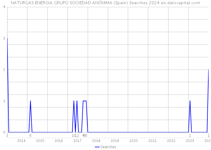NATURGAS ENERGIA GRUPO SOCIEDAD ANÓNIMA (Spain) Searches 2024 