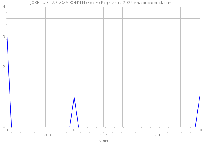 JOSE LUIS LARROZA BONNIN (Spain) Page visits 2024 