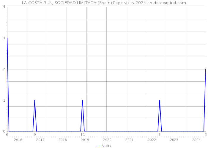 LA COSTA RUN, SOCIEDAD LIMITADA (Spain) Page visits 2024 