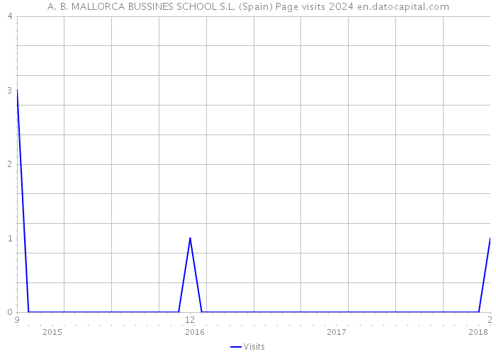 A. B. MALLORCA BUSSINES SCHOOL S.L. (Spain) Page visits 2024 