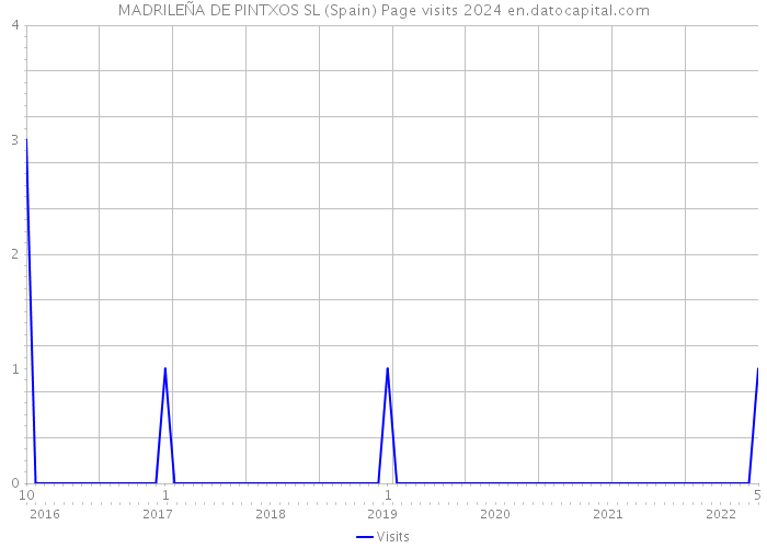 MADRILEÑA DE PINTXOS SL (Spain) Page visits 2024 