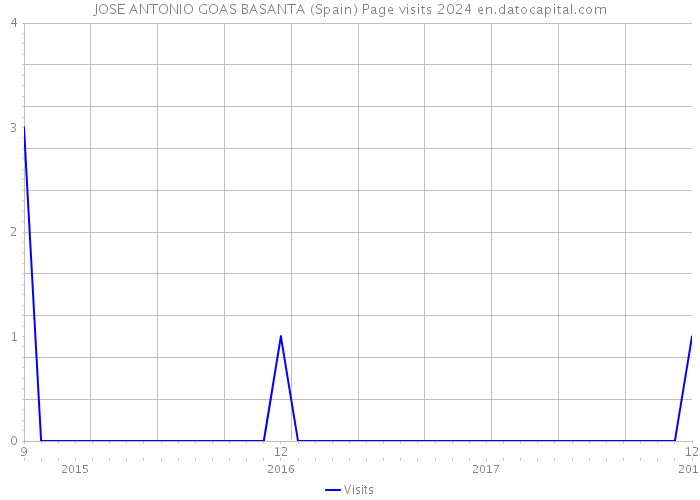 JOSE ANTONIO GOAS BASANTA (Spain) Page visits 2024 