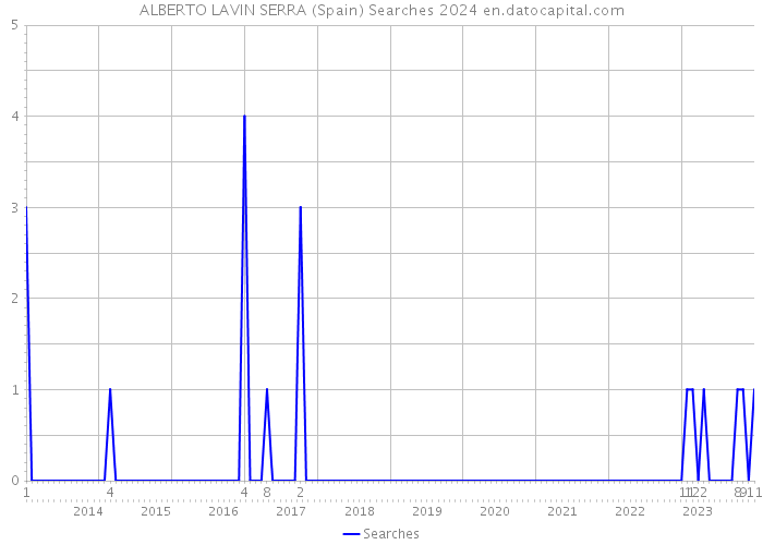ALBERTO LAVIN SERRA (Spain) Searches 2024 