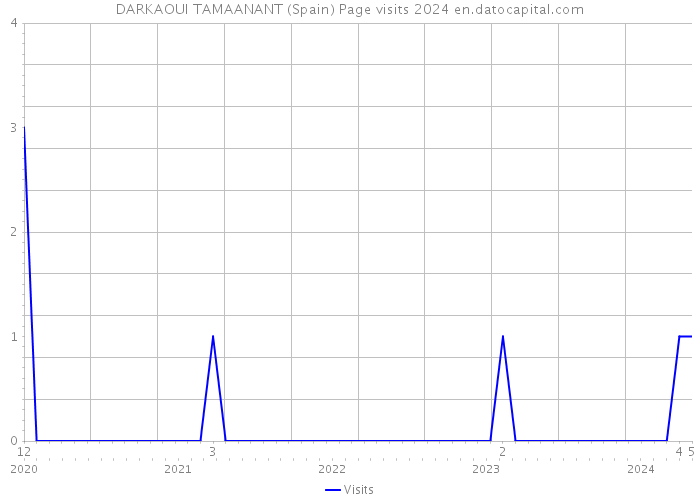 DARKAOUI TAMAANANT (Spain) Page visits 2024 