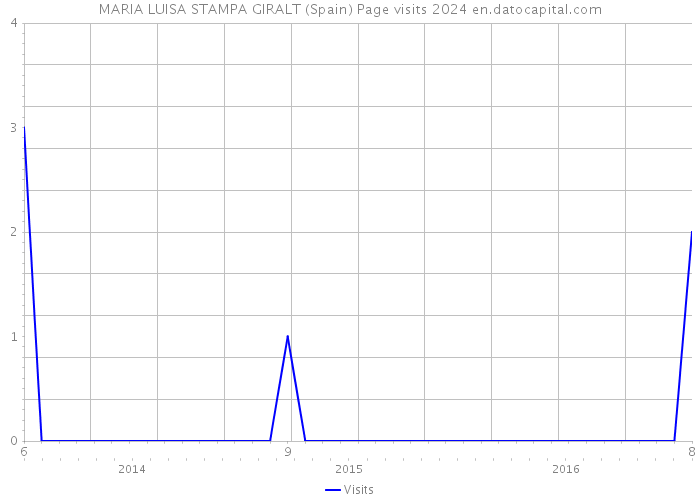 MARIA LUISA STAMPA GIRALT (Spain) Page visits 2024 