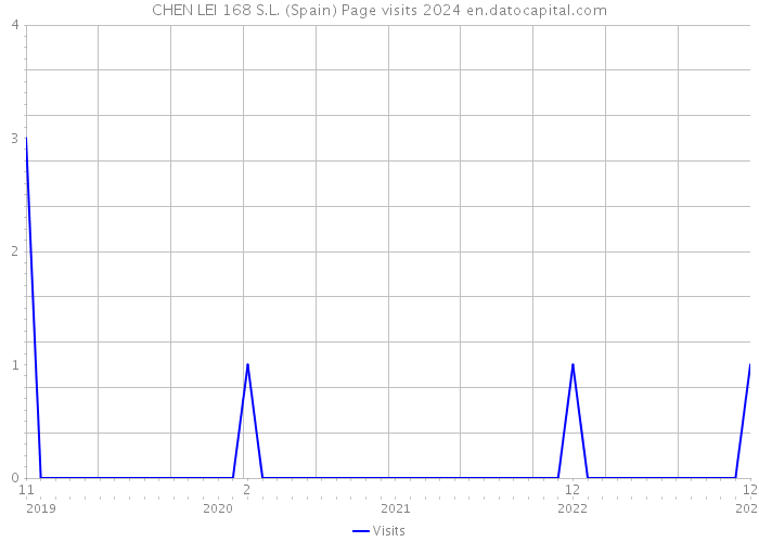 CHEN LEI 168 S.L. (Spain) Page visits 2024 