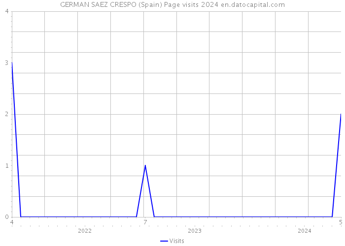 GERMAN SAEZ CRESPO (Spain) Page visits 2024 