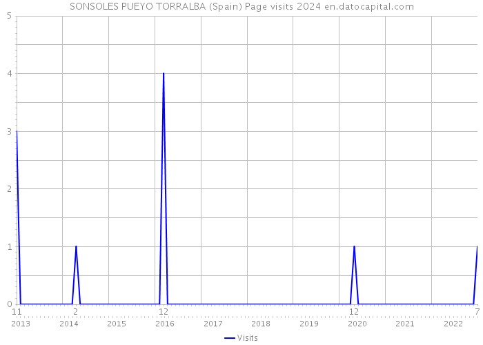 SONSOLES PUEYO TORRALBA (Spain) Page visits 2024 