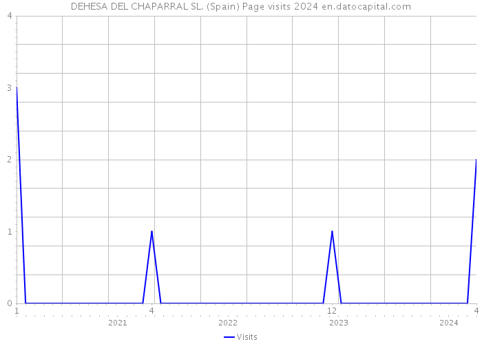 DEHESA DEL CHAPARRAL SL. (Spain) Page visits 2024 