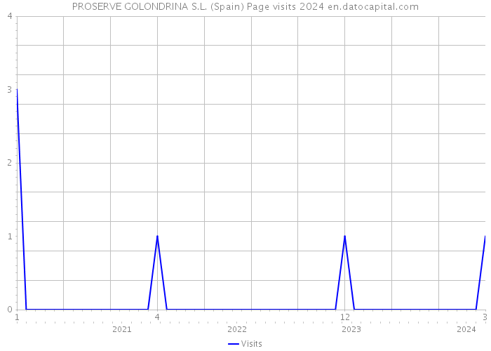 PROSERVE GOLONDRINA S.L. (Spain) Page visits 2024 