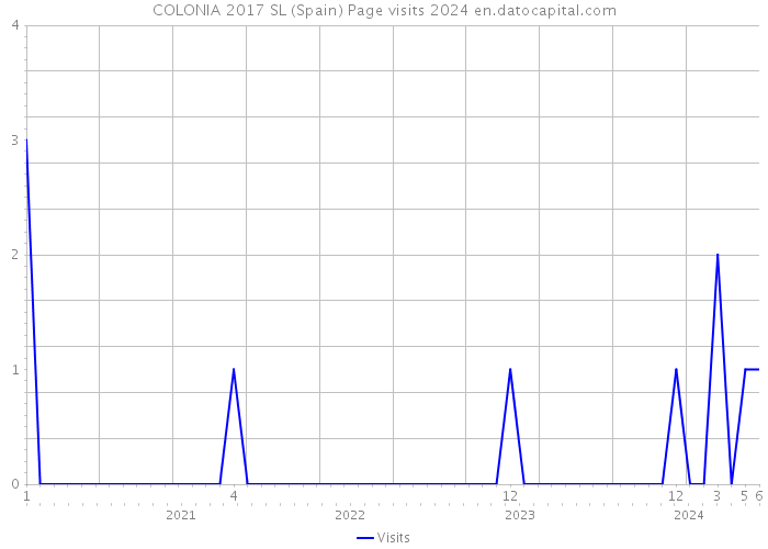 COLONIA 2017 SL (Spain) Page visits 2024 