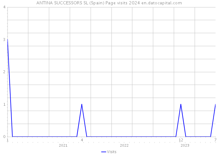 ANTINA SUCCESSORS SL (Spain) Page visits 2024 