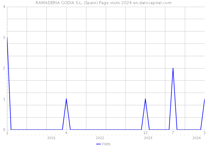 RAMADERIA GODIA S.L. (Spain) Page visits 2024 