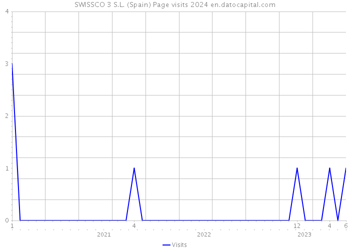 SWISSCO 3 S.L. (Spain) Page visits 2024 