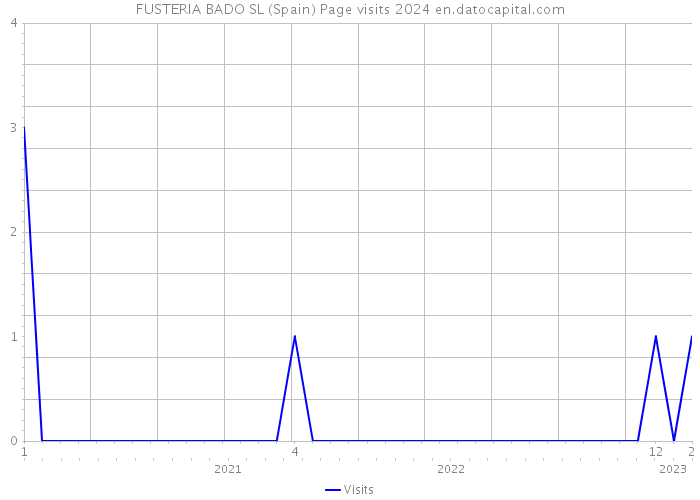 FUSTERIA BADO SL (Spain) Page visits 2024 