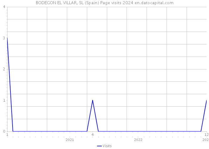 BODEGON EL VILLAR, SL (Spain) Page visits 2024 