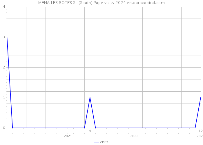 MENA LES ROTES SL (Spain) Page visits 2024 