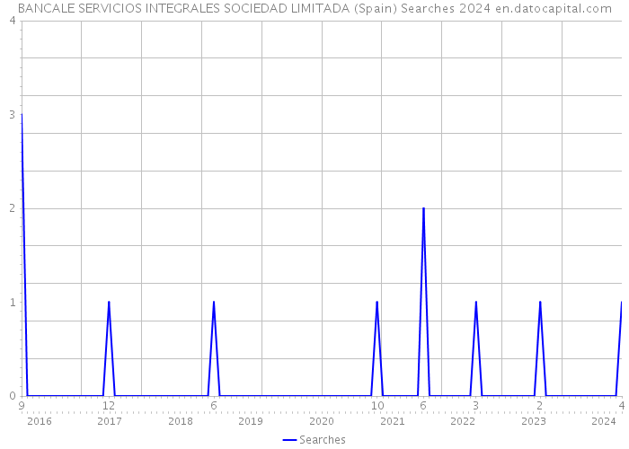 BANCALE SERVICIOS INTEGRALES SOCIEDAD LIMITADA (Spain) Searches 2024 