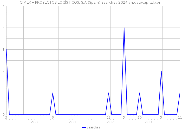 CIMEX - PROYECTOS LOGÍSTICOS, S.A (Spain) Searches 2024 