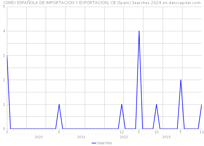 CIMEX ESPAÑOLA DE IMPORTACION Y EXPORTACION, CB (Spain) Searches 2024 
