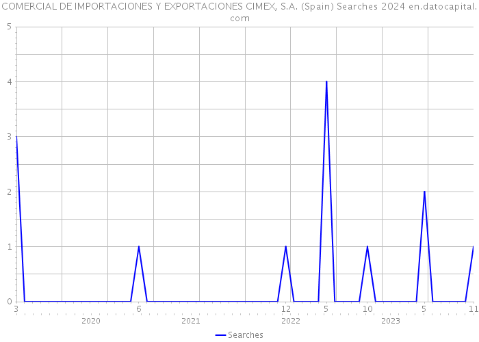 COMERCIAL DE IMPORTACIONES Y EXPORTACIONES CIMEX, S.A. (Spain) Searches 2024 