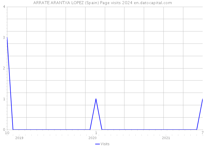ARRATE ARANTXA LOPEZ (Spain) Page visits 2024 