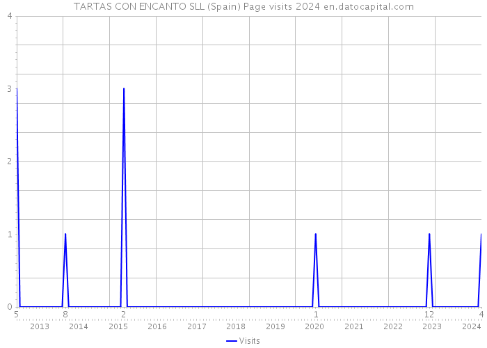 TARTAS CON ENCANTO SLL (Spain) Page visits 2024 